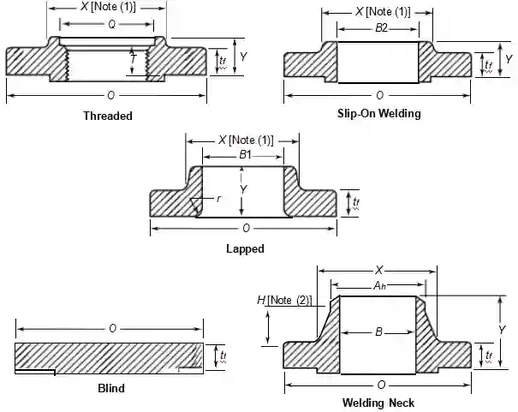 Class 900 Flanges Class 900 Flanges