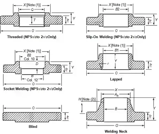 Class 1500 Flanges Class 1500 Flanges